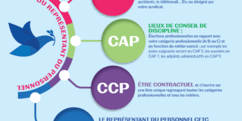 Affiche : les instances dans la Fonction publique hospitalière